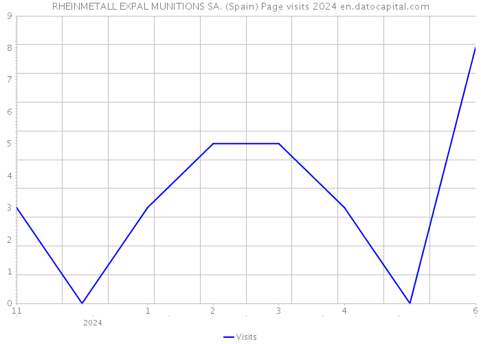 RHEINMETALL EXPAL MUNITIONS SA. (Spain) Page visits 2024 