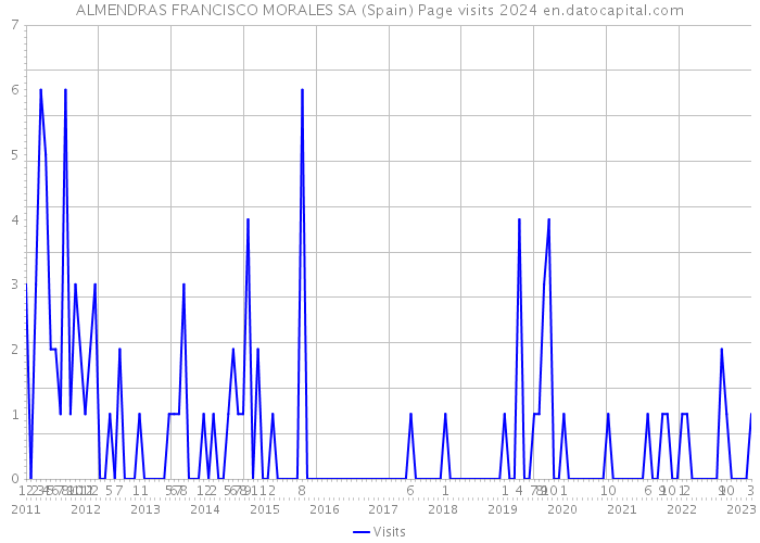 ALMENDRAS FRANCISCO MORALES SA (Spain) Page visits 2024 