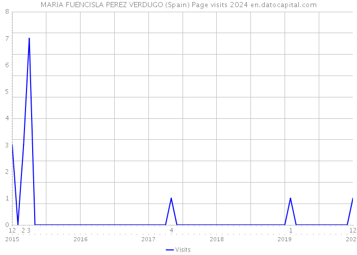 MARIA FUENCISLA PEREZ VERDUGO (Spain) Page visits 2024 
