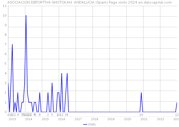 ASOCIACION DEPORTIVA SHOTOKAN ANDALUCIA (Spain) Page visits 2024 