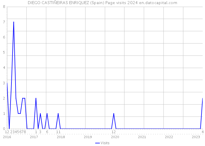 DIEGO CASTIÑEIRAS ENRIQUEZ (Spain) Page visits 2024 