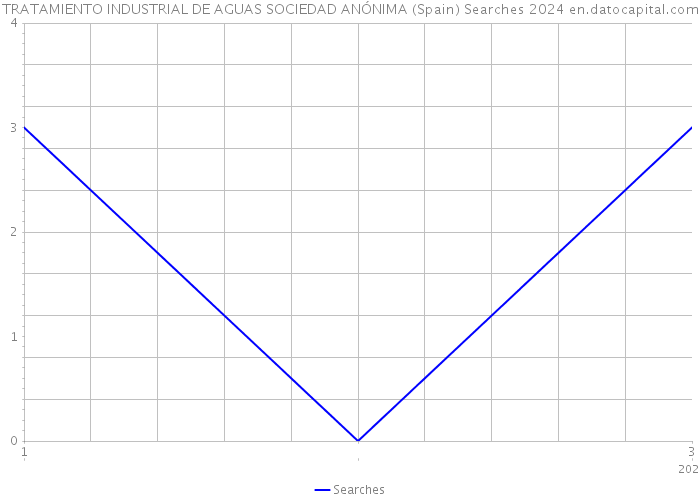 TRATAMIENTO INDUSTRIAL DE AGUAS SOCIEDAD ANÓNIMA (Spain) Searches 2024 