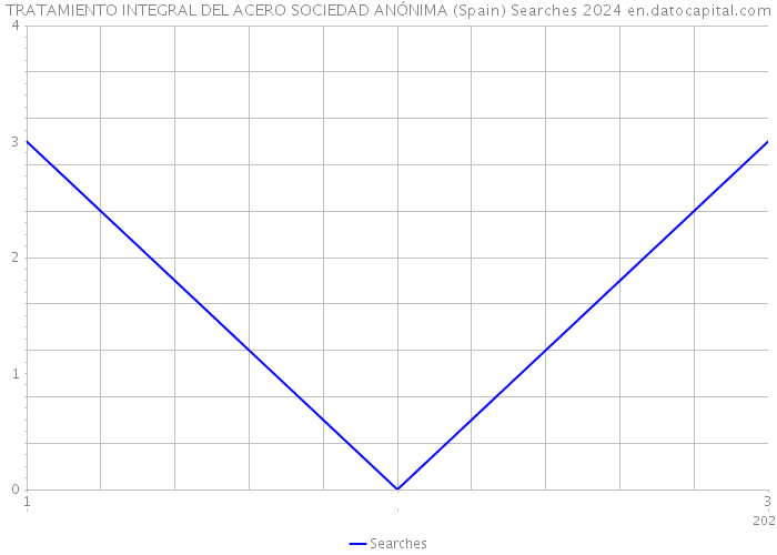 TRATAMIENTO INTEGRAL DEL ACERO SOCIEDAD ANÓNIMA (Spain) Searches 2024 
