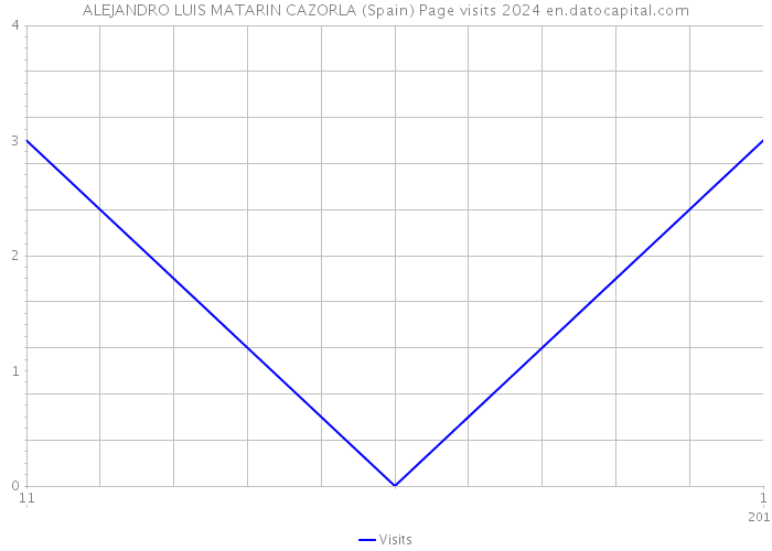 ALEJANDRO LUIS MATARIN CAZORLA (Spain) Page visits 2024 