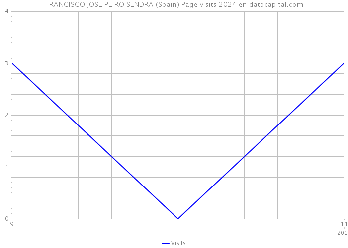 FRANCISCO JOSE PEIRO SENDRA (Spain) Page visits 2024 