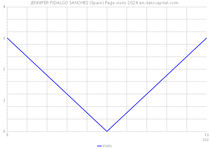 JENNIFER FIDALGO SANCHEZ (Spain) Page visits 2024 