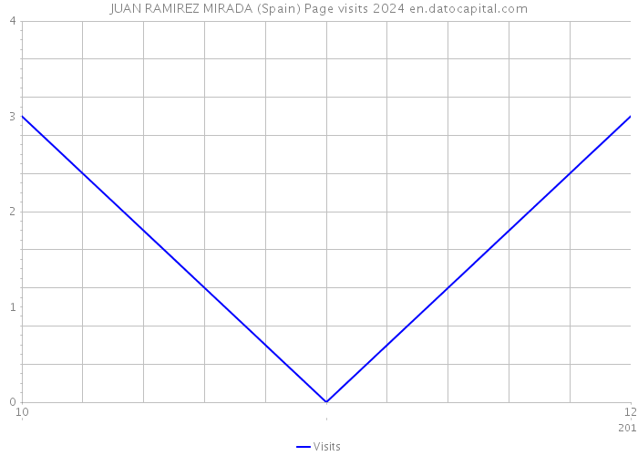 JUAN RAMIREZ MIRADA (Spain) Page visits 2024 