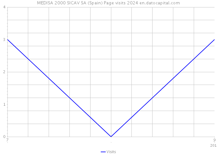 MEDISA 2000 SICAV SA (Spain) Page visits 2024 