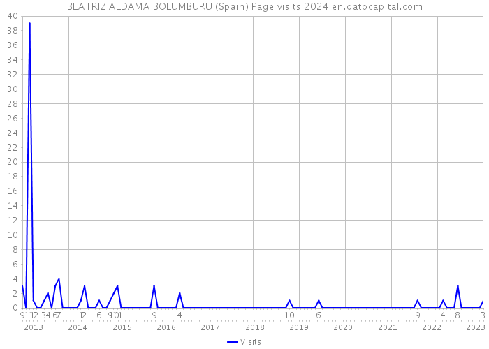 BEATRIZ ALDAMA BOLUMBURU (Spain) Page visits 2024 