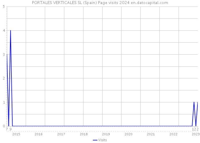 PORTALES VERTICALES SL (Spain) Page visits 2024 