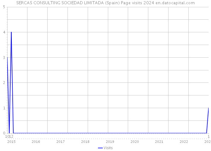 SERCAS CONSULTING SOCIEDAD LIMITADA (Spain) Page visits 2024 