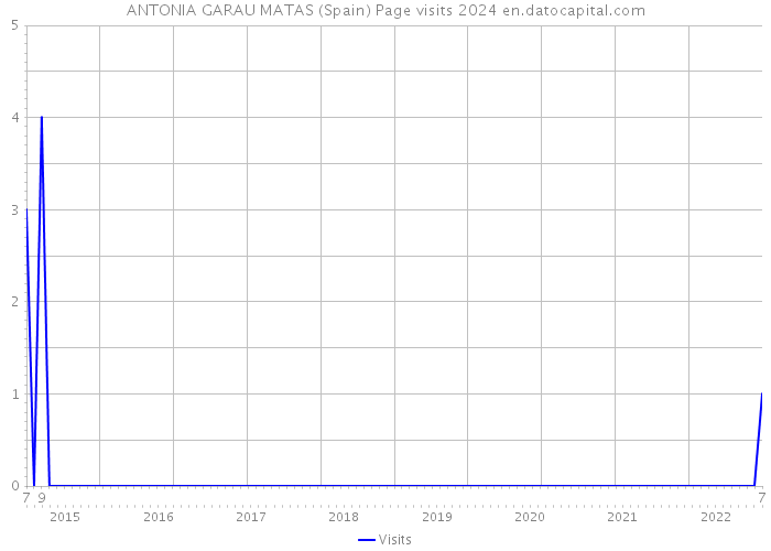 ANTONIA GARAU MATAS (Spain) Page visits 2024 