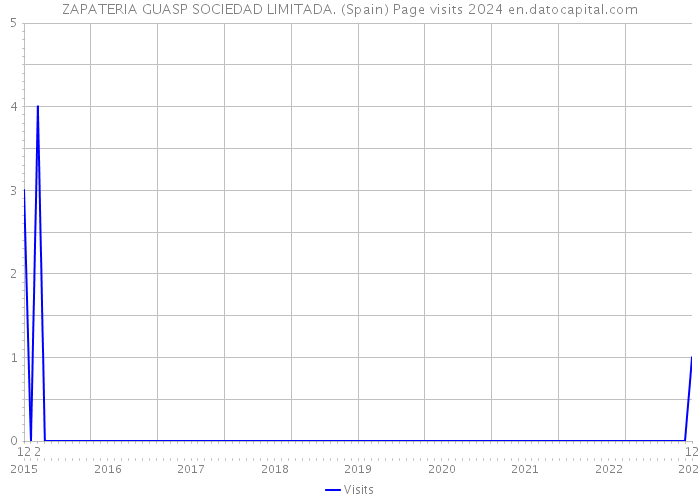 ZAPATERIA GUASP SOCIEDAD LIMITADA. (Spain) Page visits 2024 