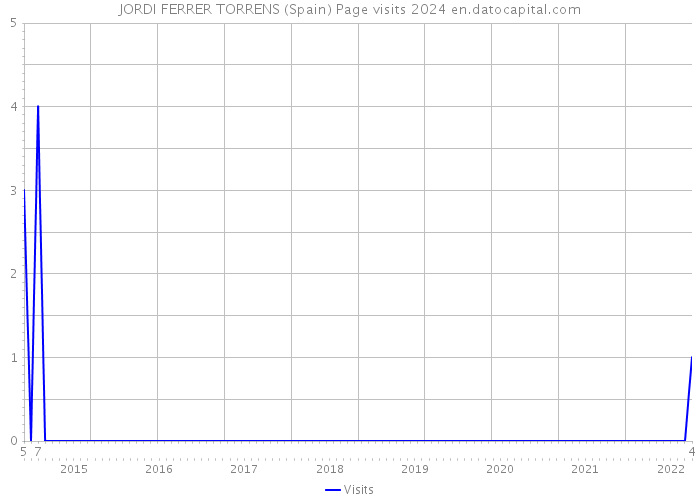 JORDI FERRER TORRENS (Spain) Page visits 2024 