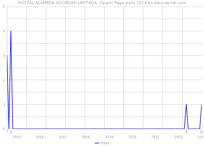 HOSTAL ALAMEDA SOCIEDAD LIMITADA. (Spain) Page visits 2024 