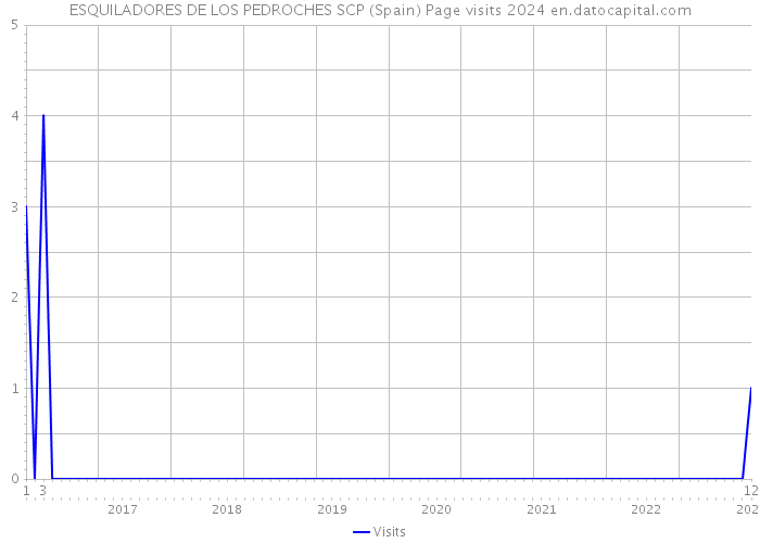 ESQUILADORES DE LOS PEDROCHES SCP (Spain) Page visits 2024 