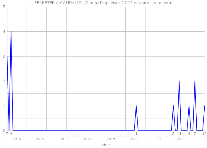 FERRETERIA CANDAU SL (Spain) Page visits 2024 