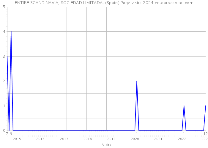 ENTIRE SCANDINAVIA, SOCIEDAD LIMITADA. (Spain) Page visits 2024 