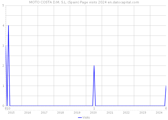 MOTO COSTA D.M. S.L. (Spain) Page visits 2024 