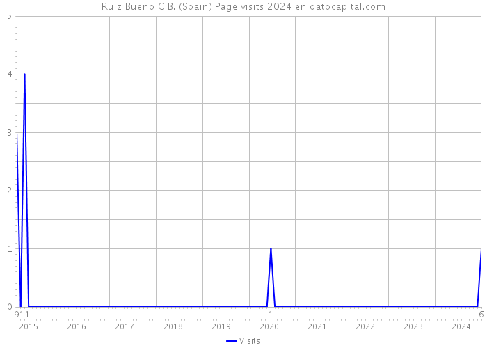 Ruiz Bueno C.B. (Spain) Page visits 2024 