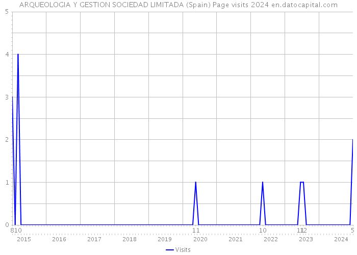 ARQUEOLOGIA Y GESTION SOCIEDAD LIMITADA (Spain) Page visits 2024 