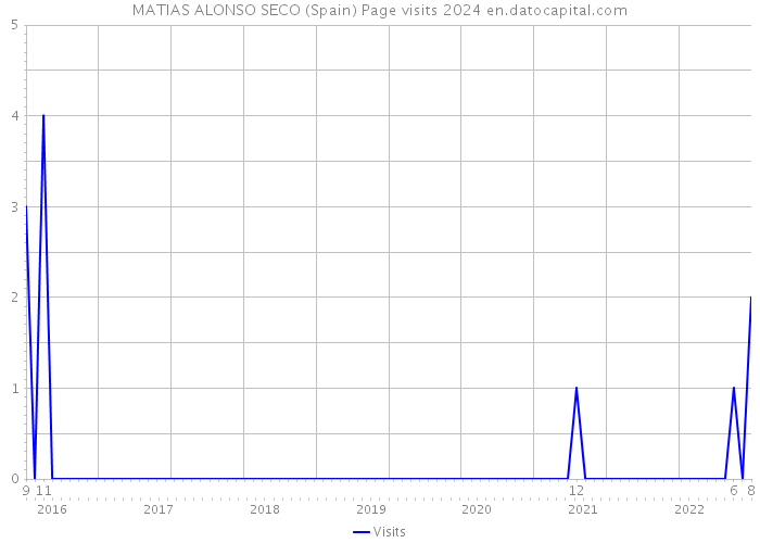 MATIAS ALONSO SECO (Spain) Page visits 2024 