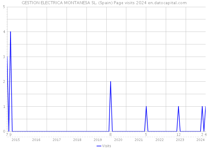 GESTION ELECTRICA MONTANESA SL. (Spain) Page visits 2024 