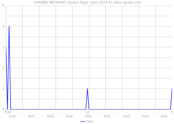 CARMEN HEYMANN (Spain) Page visits 2024 