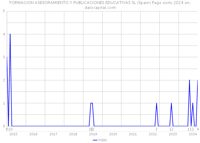 FORMACION ASESORAMIENTO Y PUBLICACIONES EDUCATIVAS SL (Spain) Page visits 2024 