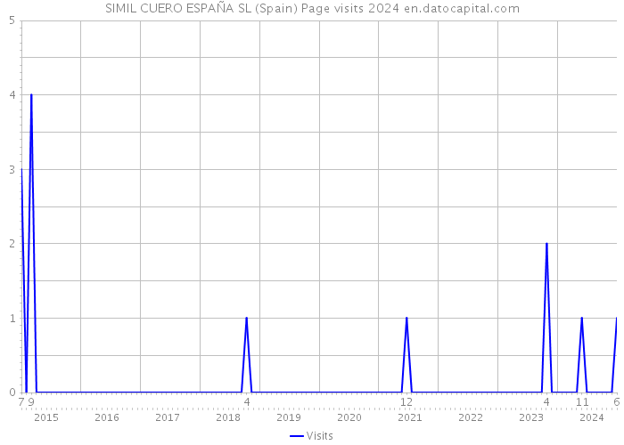 SIMIL CUERO ESPAÑA SL (Spain) Page visits 2024 