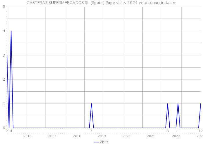 CASTERAS SUPERMERCADOS SL (Spain) Page visits 2024 