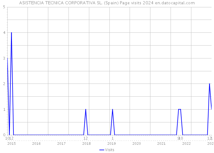 ASISTENCIA TECNICA CORPORATIVA SL. (Spain) Page visits 2024 