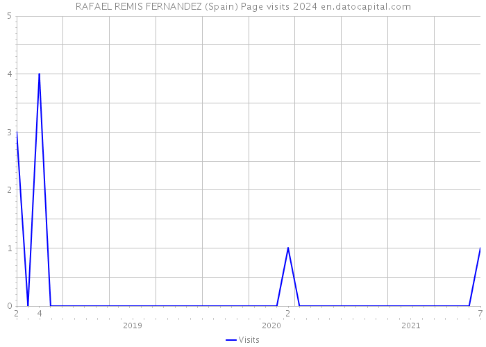 RAFAEL REMIS FERNANDEZ (Spain) Page visits 2024 