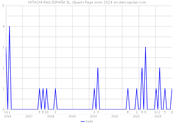 HITACHI RAIL ESPAÑA SL. (Spain) Page visits 2024 