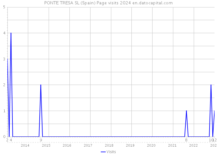 PONTE TRESA SL (Spain) Page visits 2024 