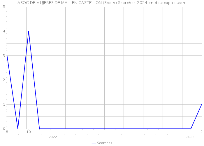 ASOC DE MUJERES DE MALI EN CASTELLON (Spain) Searches 2024 