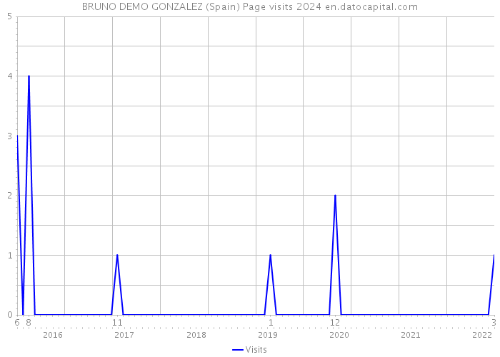 BRUNO DEMO GONZALEZ (Spain) Page visits 2024 