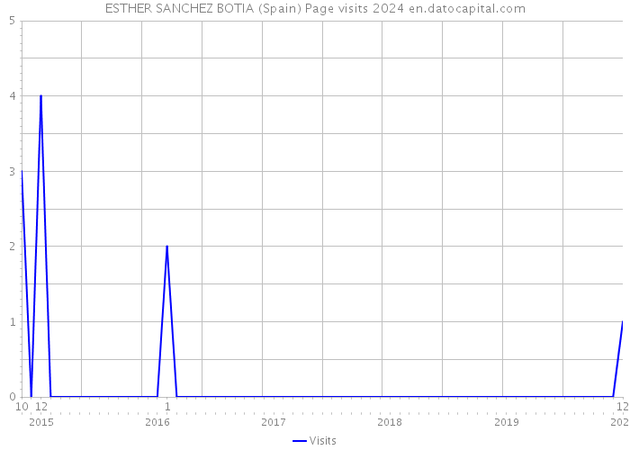 ESTHER SANCHEZ BOTIA (Spain) Page visits 2024 