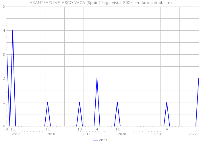 ARANTZAZU VELASCO VACA (Spain) Page visits 2024 
