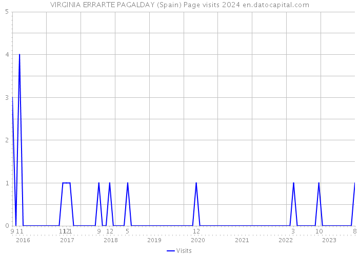 VIRGINIA ERRARTE PAGALDAY (Spain) Page visits 2024 