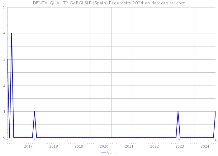 DENTALQUALITY GARGI SLP (Spain) Page visits 2024 