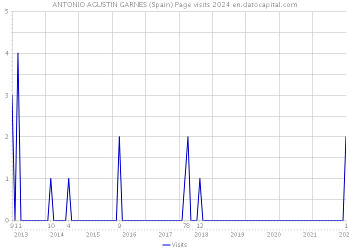 ANTONIO AGUSTIN GARNES (Spain) Page visits 2024 