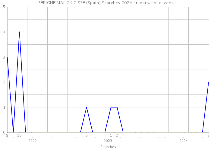 SERIGNE MALICK CISSE (Spain) Searches 2024 