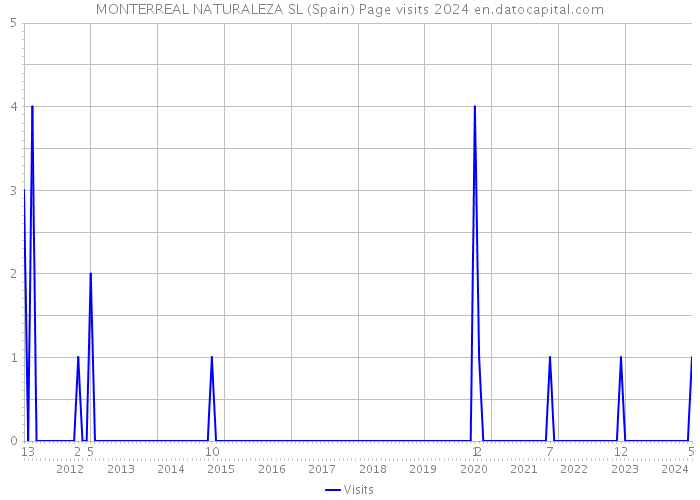 MONTERREAL NATURALEZA SL (Spain) Page visits 2024 