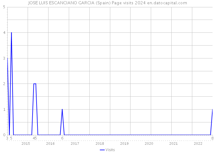 JOSE LUIS ESCANCIANO GARCIA (Spain) Page visits 2024 