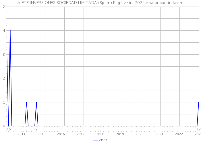 AIETE INVERSIONES SOCIEDAD LIMITADA (Spain) Page visits 2024 