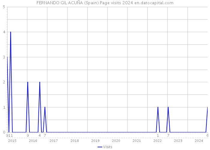 FERNANDO GIL ACUÑA (Spain) Page visits 2024 