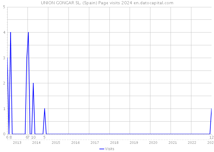 UNION GONGAR SL. (Spain) Page visits 2024 