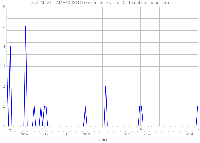 ARGIMIRO LLAMERO SOTO (Spain) Page visits 2024 