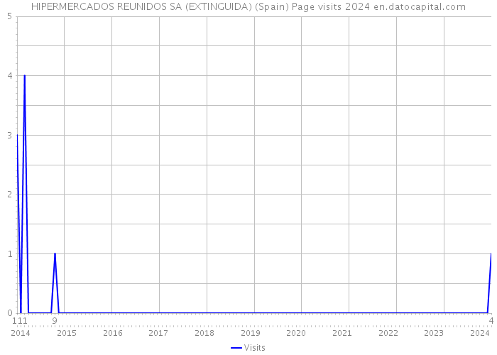 HIPERMERCADOS REUNIDOS SA (EXTINGUIDA) (Spain) Page visits 2024 